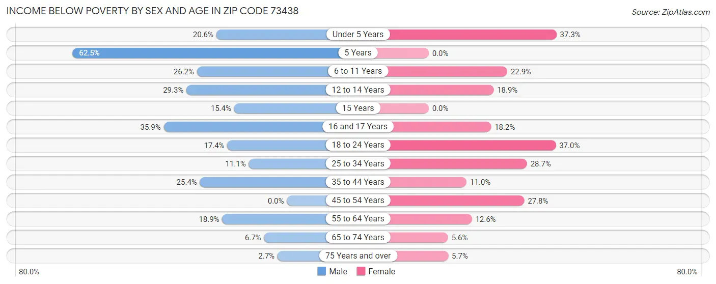 Income Below Poverty by Sex and Age in Zip Code 73438