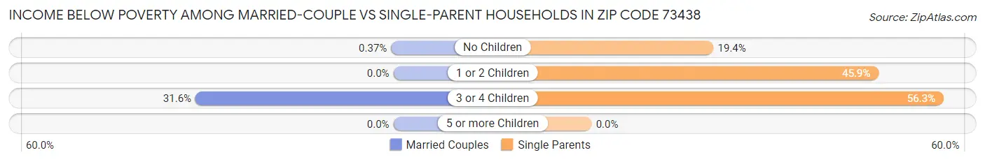 Income Below Poverty Among Married-Couple vs Single-Parent Households in Zip Code 73438