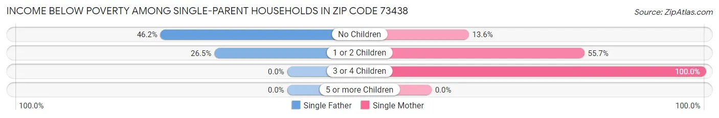 Income Below Poverty Among Single-Parent Households in Zip Code 73438
