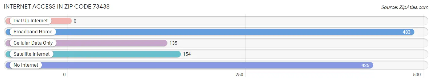 Internet Access in Zip Code 73438