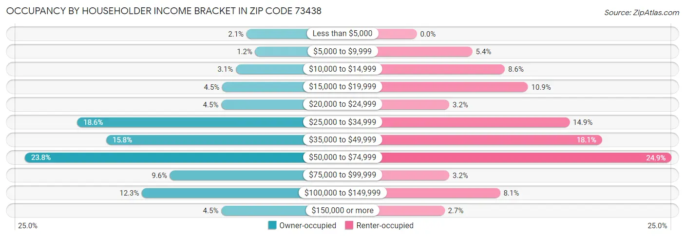 Occupancy by Householder Income Bracket in Zip Code 73438