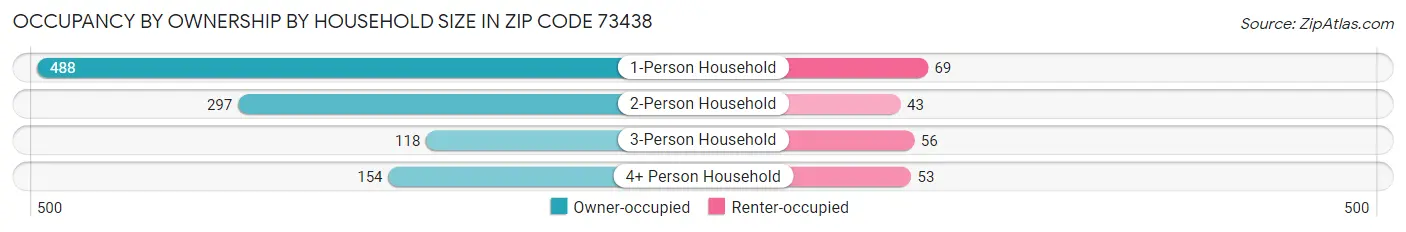 Occupancy by Ownership by Household Size in Zip Code 73438