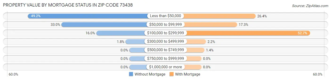 Property Value by Mortgage Status in Zip Code 73438