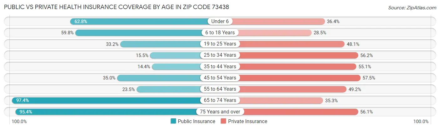 Public vs Private Health Insurance Coverage by Age in Zip Code 73438