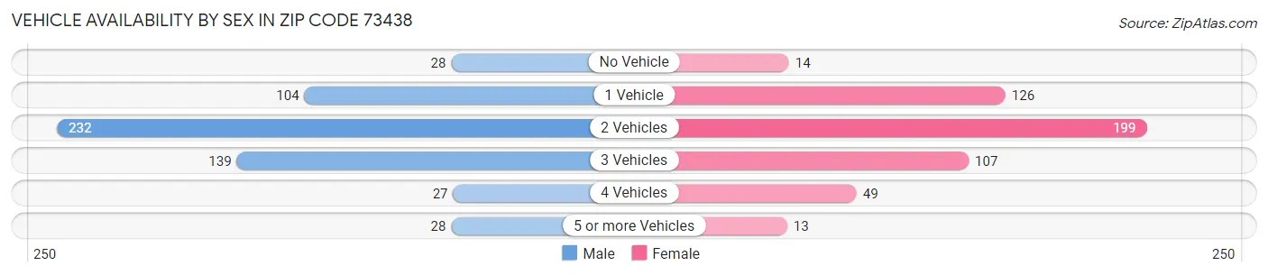 Vehicle Availability by Sex in Zip Code 73438