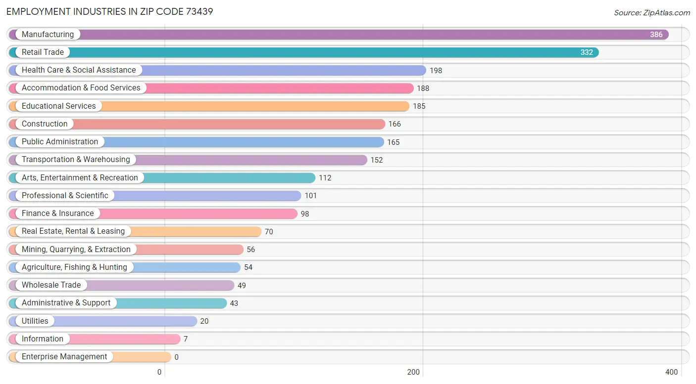 Employment Industries in Zip Code 73439