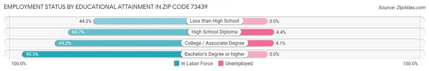 Employment Status by Educational Attainment in Zip Code 73439