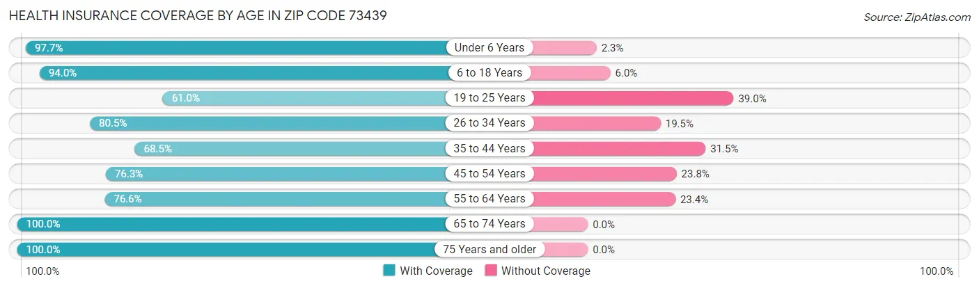 Health Insurance Coverage by Age in Zip Code 73439