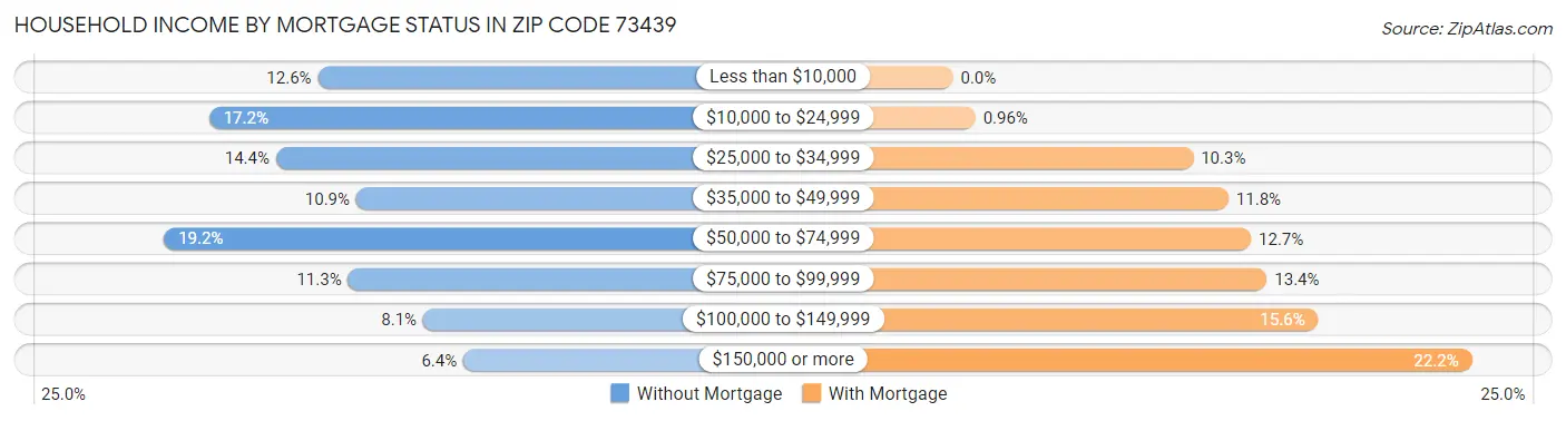 Household Income by Mortgage Status in Zip Code 73439