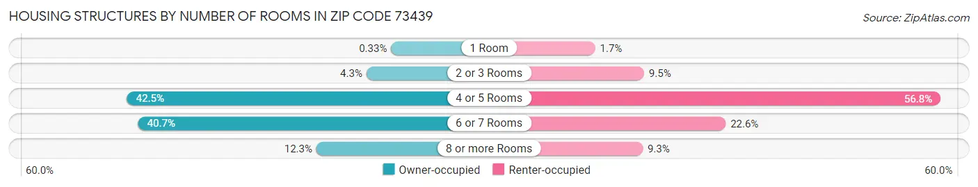 Housing Structures by Number of Rooms in Zip Code 73439