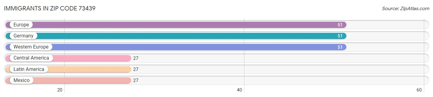 Immigrants in Zip Code 73439