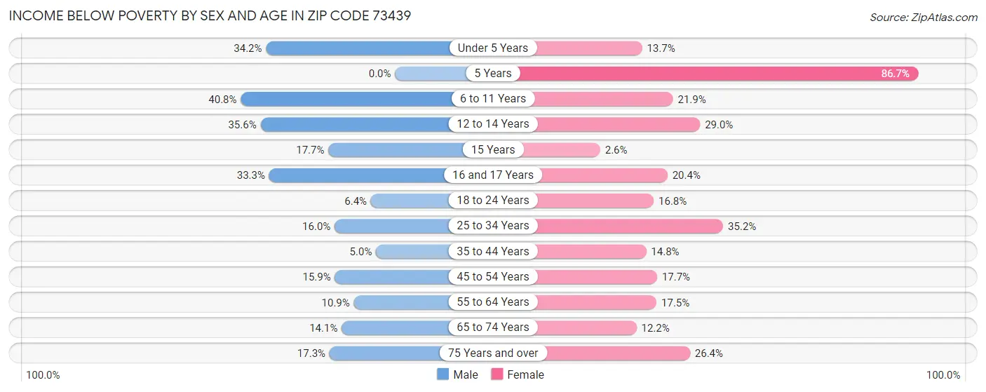 Income Below Poverty by Sex and Age in Zip Code 73439