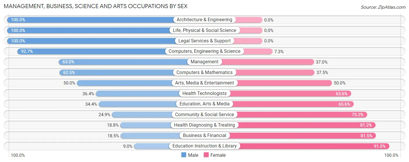 Management, Business, Science and Arts Occupations by Sex in Zip Code 73439