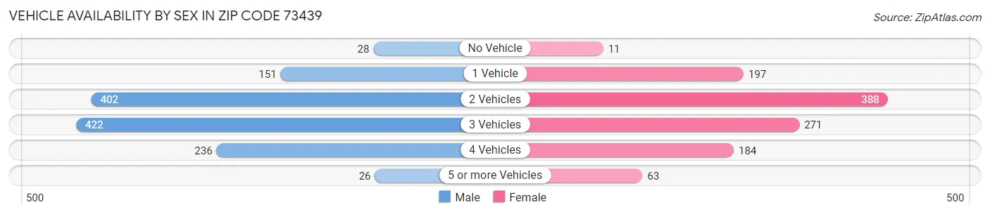 Vehicle Availability by Sex in Zip Code 73439