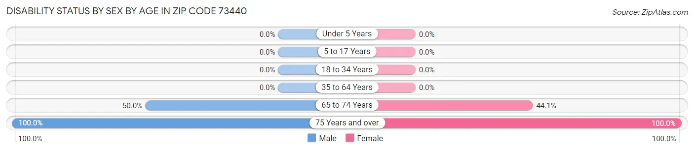 Disability Status by Sex by Age in Zip Code 73440