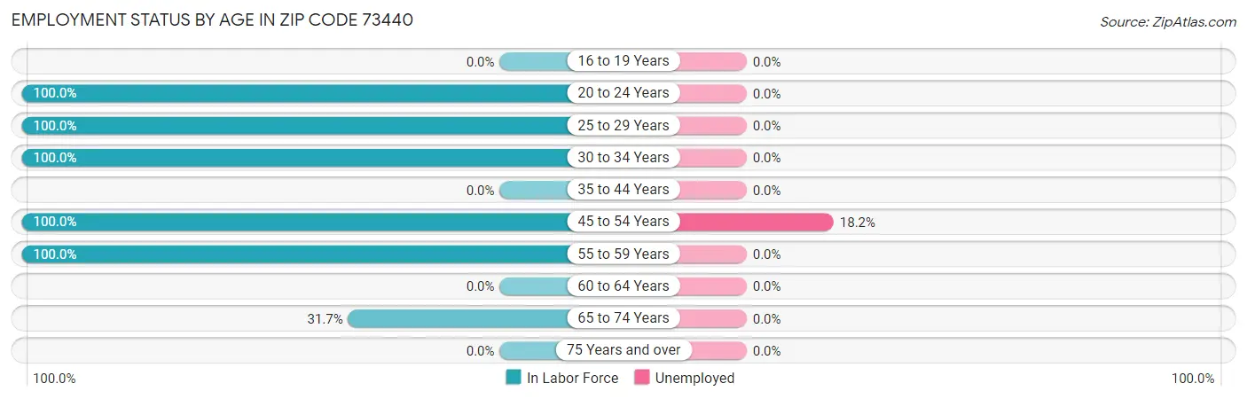 Employment Status by Age in Zip Code 73440