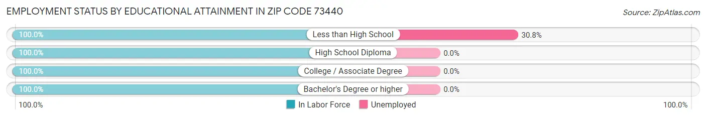 Employment Status by Educational Attainment in Zip Code 73440