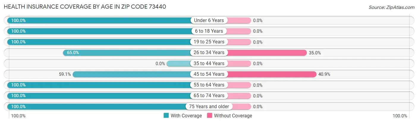 Health Insurance Coverage by Age in Zip Code 73440