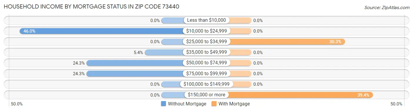 Household Income by Mortgage Status in Zip Code 73440