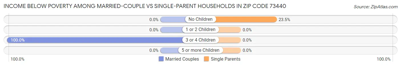 Income Below Poverty Among Married-Couple vs Single-Parent Households in Zip Code 73440