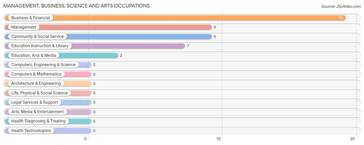 Management, Business, Science and Arts Occupations in Zip Code 73440