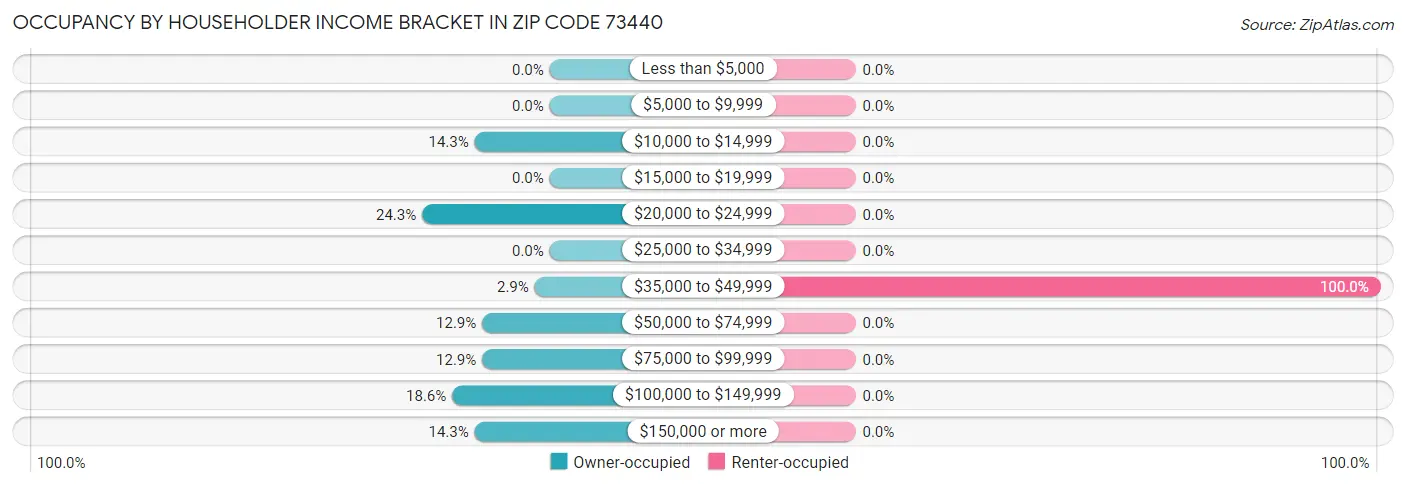 Occupancy by Householder Income Bracket in Zip Code 73440