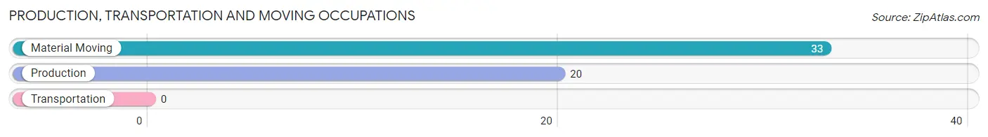 Production, Transportation and Moving Occupations in Zip Code 73440