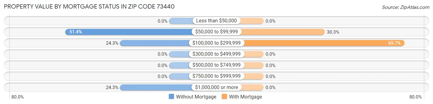 Property Value by Mortgage Status in Zip Code 73440