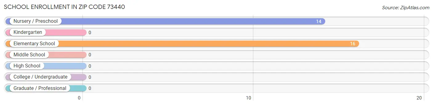 School Enrollment in Zip Code 73440