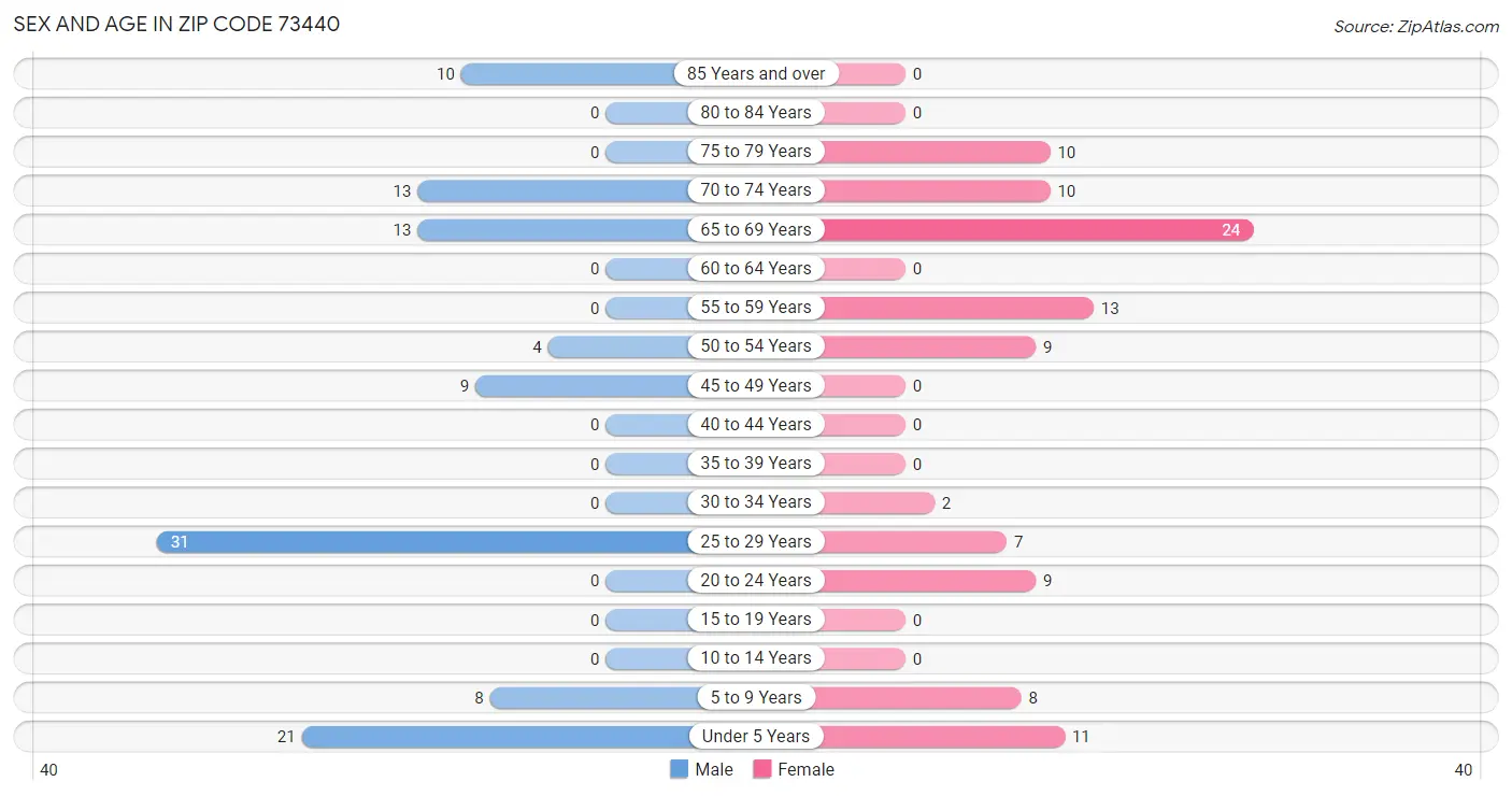 Sex and Age in Zip Code 73440