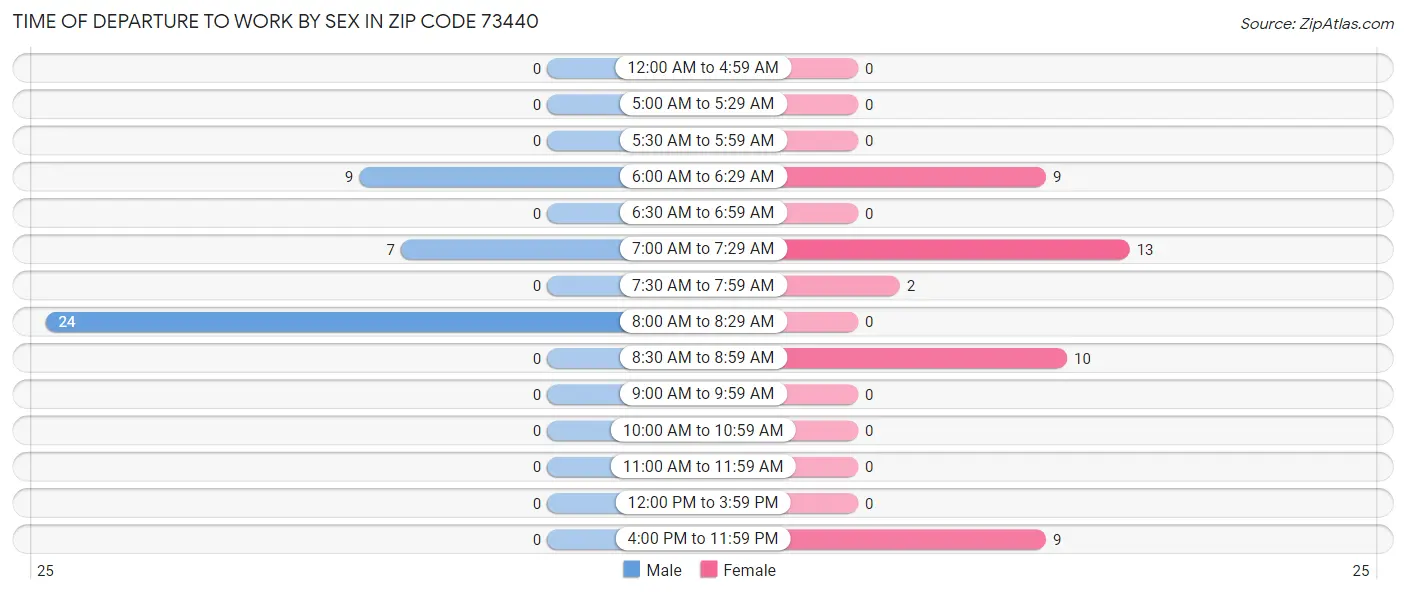 Time of Departure to Work by Sex in Zip Code 73440