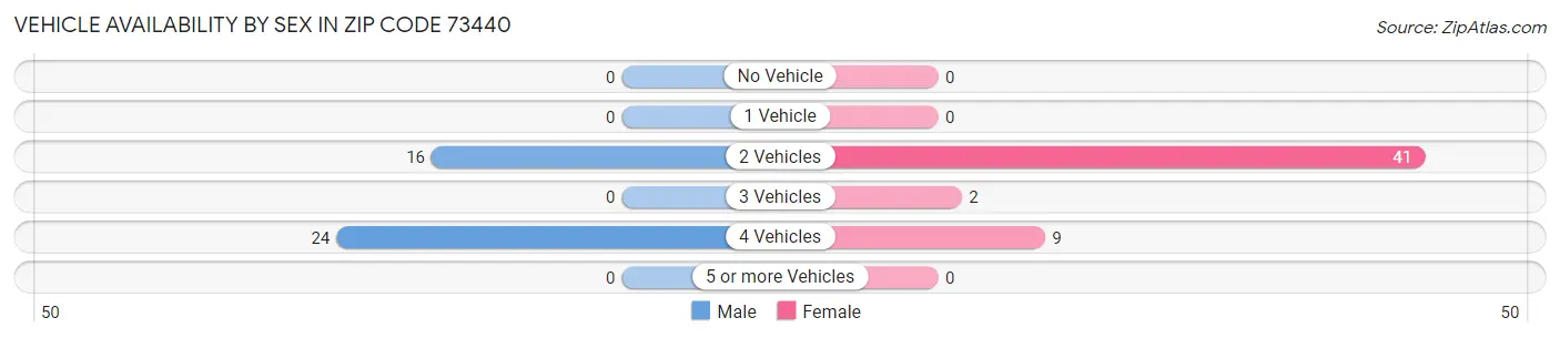 Vehicle Availability by Sex in Zip Code 73440