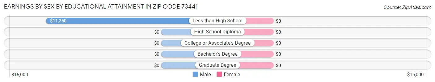 Earnings by Sex by Educational Attainment in Zip Code 73441