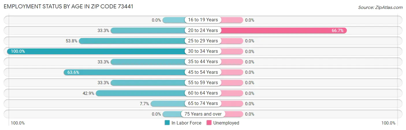 Employment Status by Age in Zip Code 73441