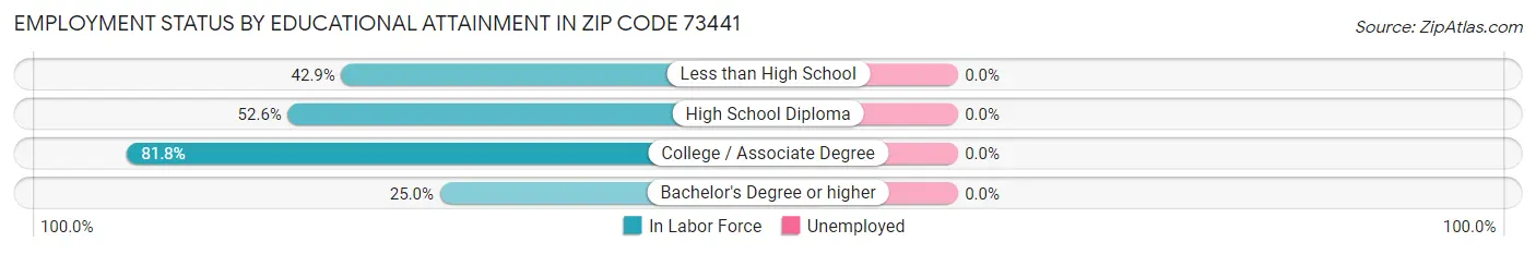 Employment Status by Educational Attainment in Zip Code 73441