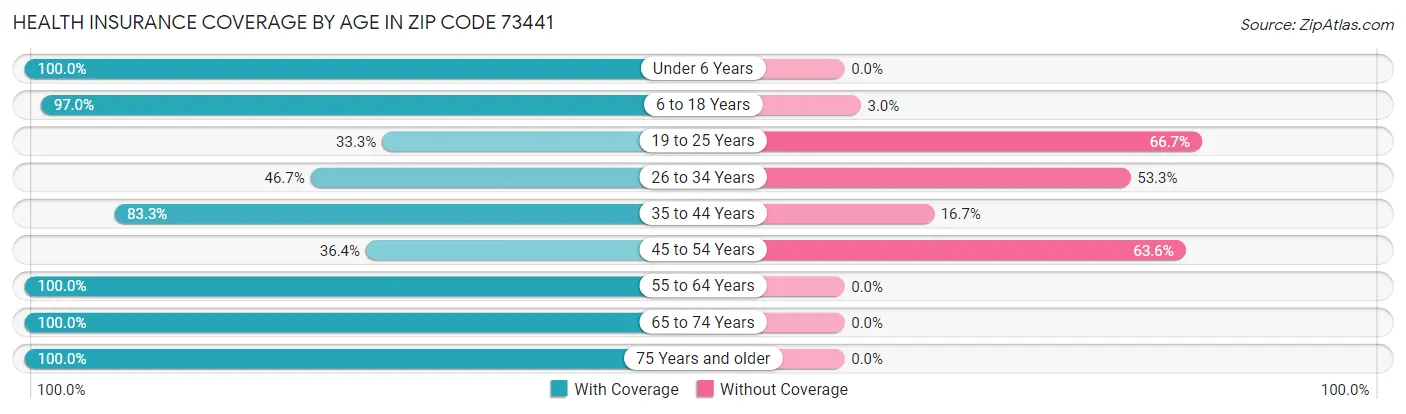 Health Insurance Coverage by Age in Zip Code 73441