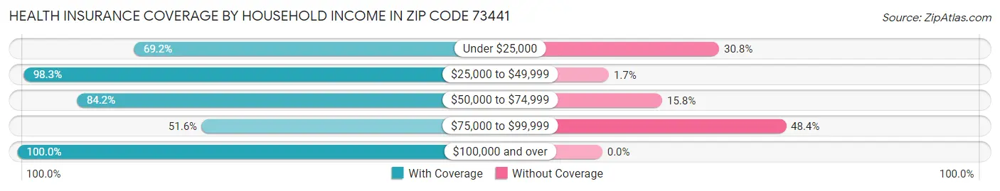 Health Insurance Coverage by Household Income in Zip Code 73441