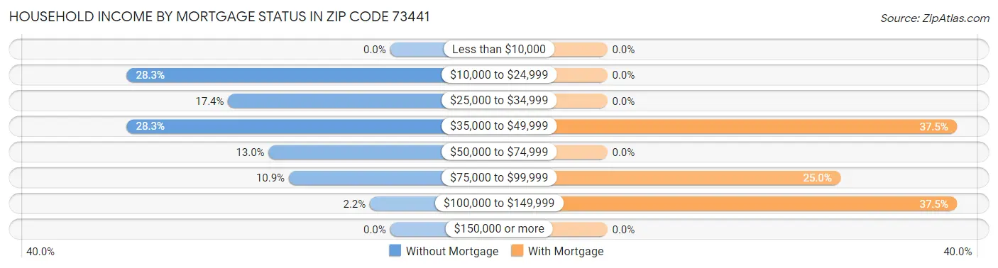 Household Income by Mortgage Status in Zip Code 73441