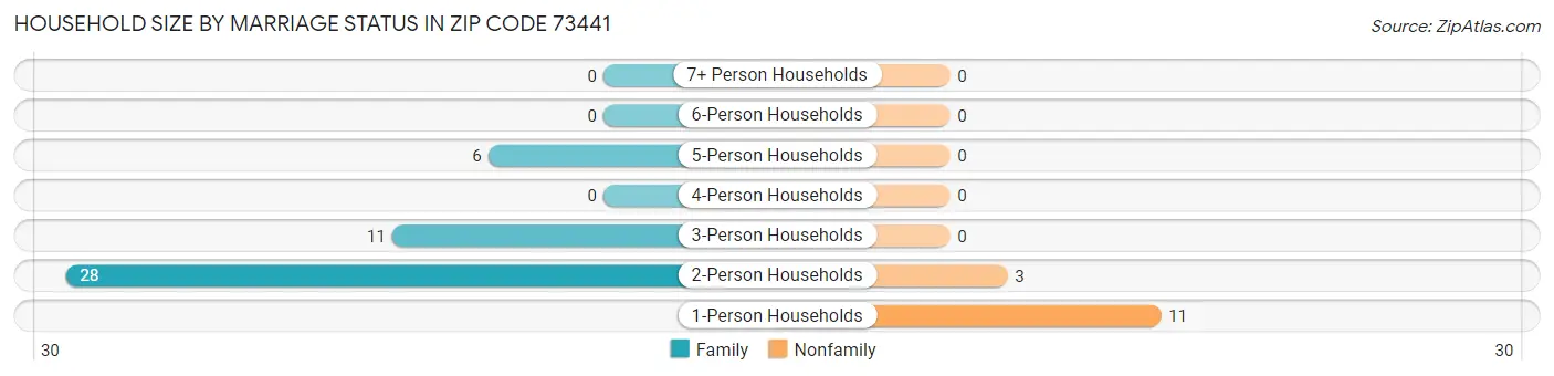 Household Size by Marriage Status in Zip Code 73441