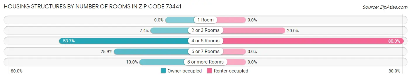 Housing Structures by Number of Rooms in Zip Code 73441
