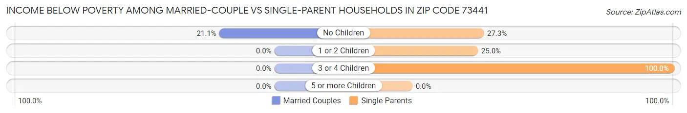 Income Below Poverty Among Married-Couple vs Single-Parent Households in Zip Code 73441