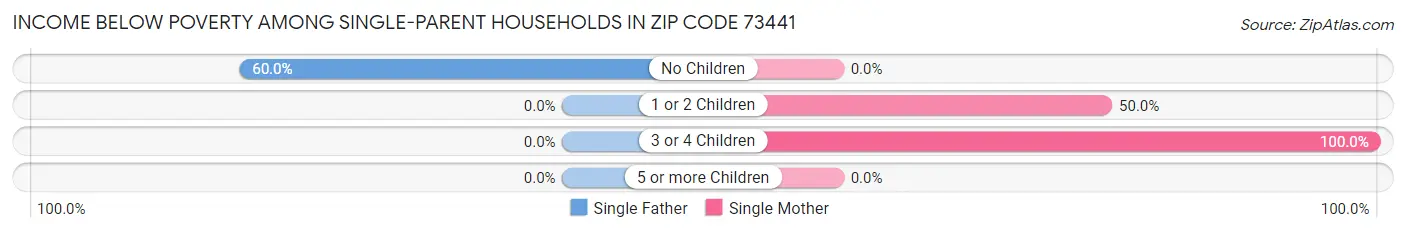 Income Below Poverty Among Single-Parent Households in Zip Code 73441
