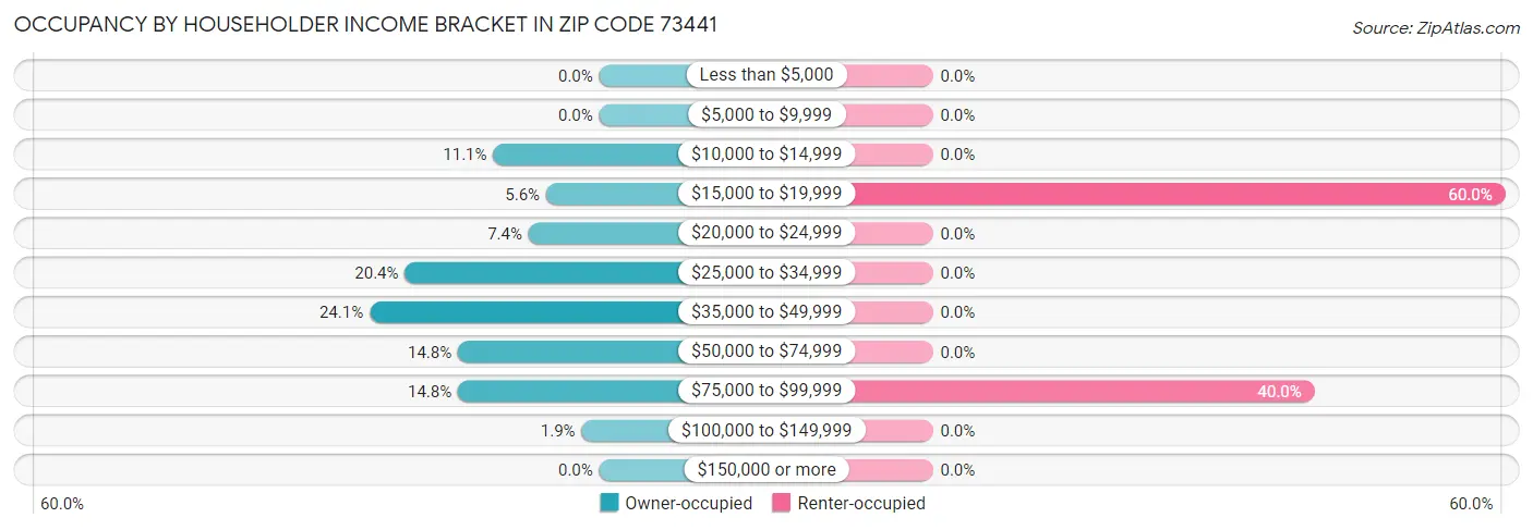 Occupancy by Householder Income Bracket in Zip Code 73441