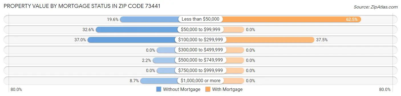 Property Value by Mortgage Status in Zip Code 73441