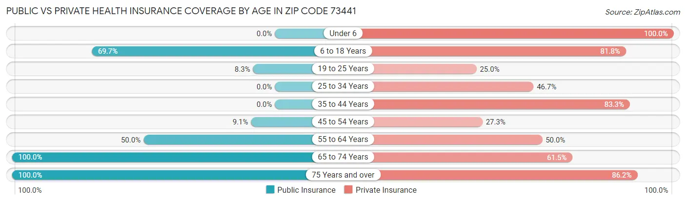 Public vs Private Health Insurance Coverage by Age in Zip Code 73441