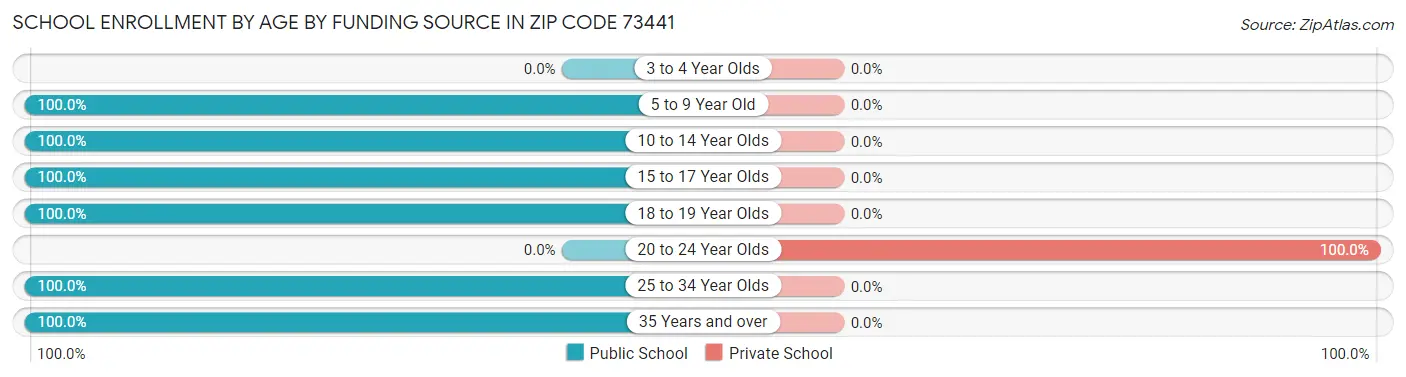 School Enrollment by Age by Funding Source in Zip Code 73441