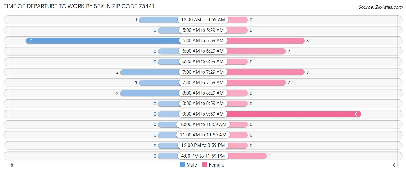 Time of Departure to Work by Sex in Zip Code 73441