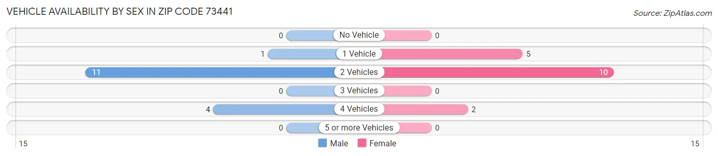 Vehicle Availability by Sex in Zip Code 73441