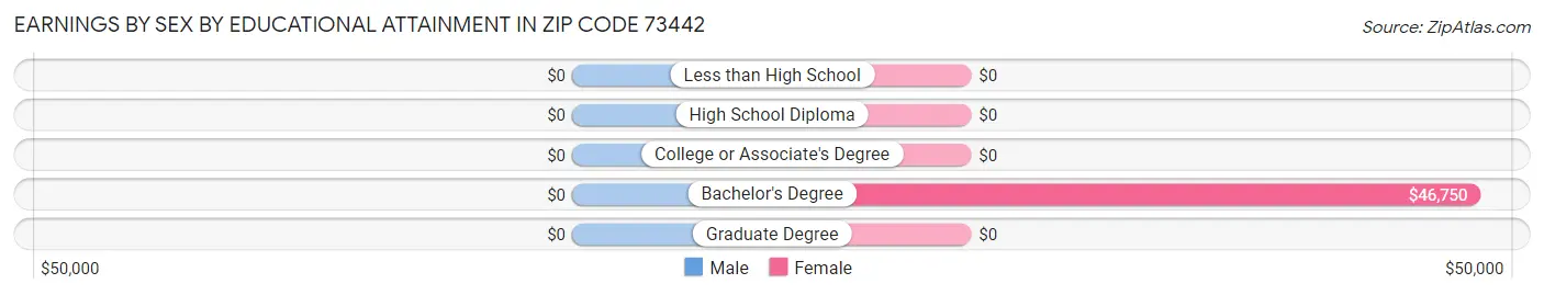 Earnings by Sex by Educational Attainment in Zip Code 73442
