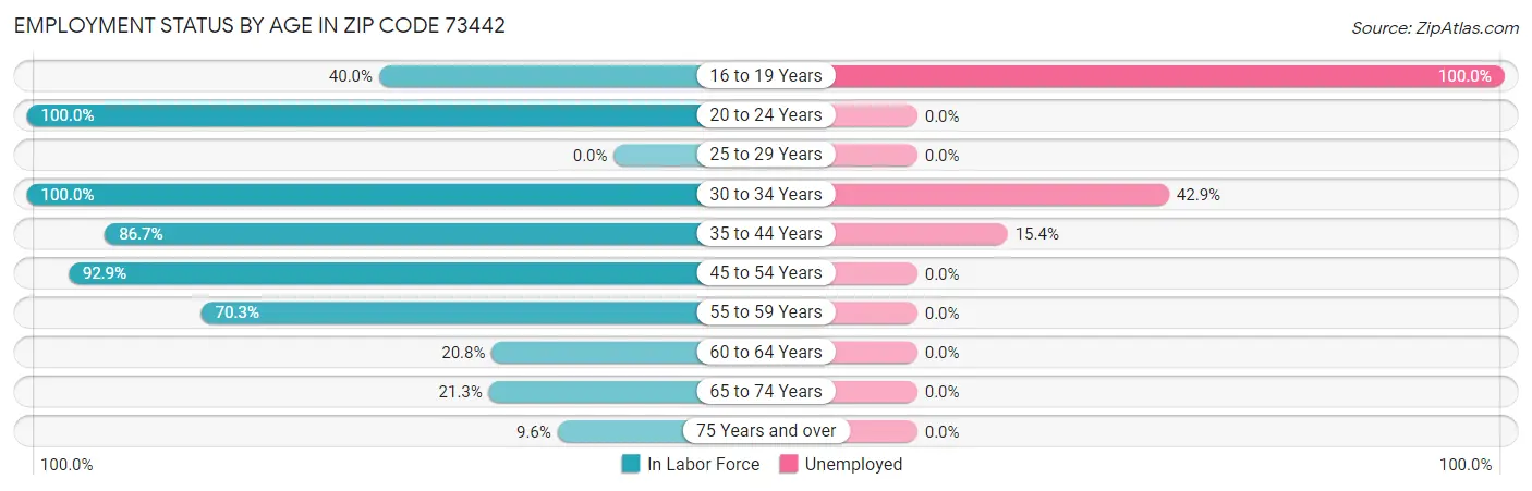 Employment Status by Age in Zip Code 73442